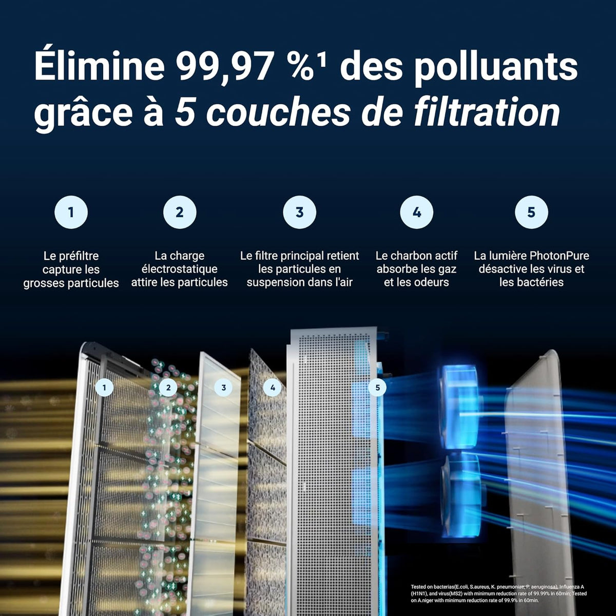 BLUEAIR Purificateur d'air Premium pour pièces jusqu'à 131 m2, idéal pour les allergènes d'animaux, les virus, les bactéries et les grands espaces, Classic Pro CP7i
